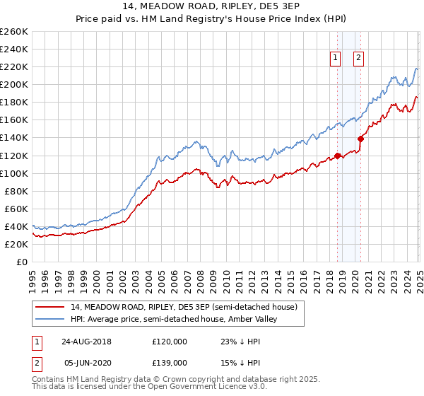 14, MEADOW ROAD, RIPLEY, DE5 3EP: Price paid vs HM Land Registry's House Price Index