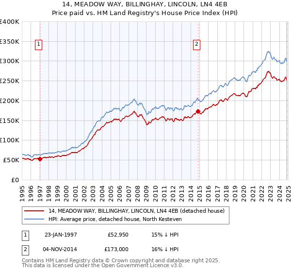 14, MEADOW WAY, BILLINGHAY, LINCOLN, LN4 4EB: Price paid vs HM Land Registry's House Price Index