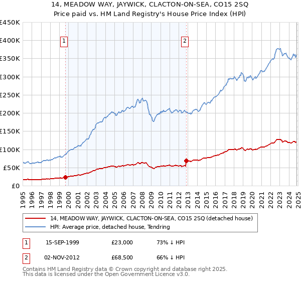 14, MEADOW WAY, JAYWICK, CLACTON-ON-SEA, CO15 2SQ: Price paid vs HM Land Registry's House Price Index