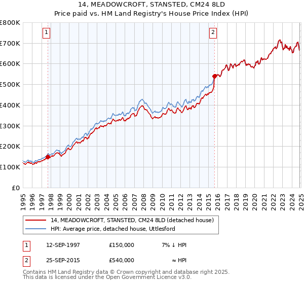 14, MEADOWCROFT, STANSTED, CM24 8LD: Price paid vs HM Land Registry's House Price Index