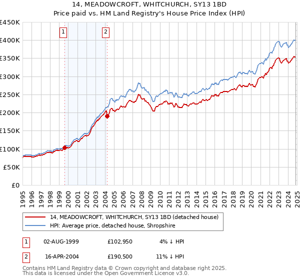 14, MEADOWCROFT, WHITCHURCH, SY13 1BD: Price paid vs HM Land Registry's House Price Index