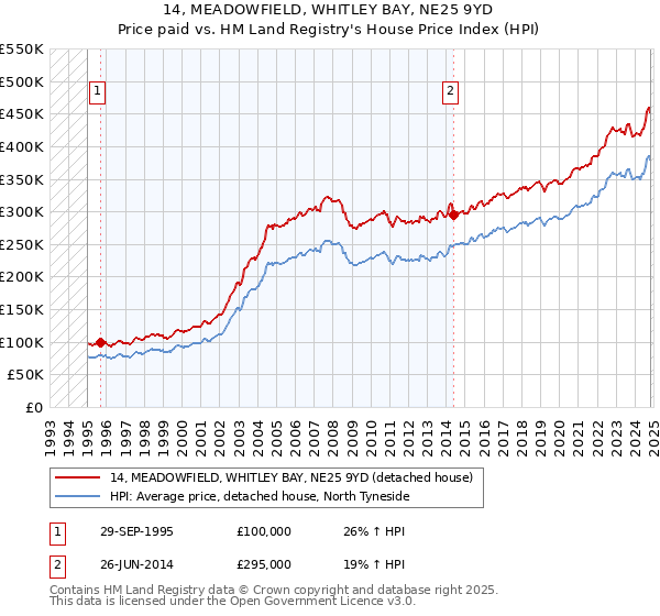 14, MEADOWFIELD, WHITLEY BAY, NE25 9YD: Price paid vs HM Land Registry's House Price Index