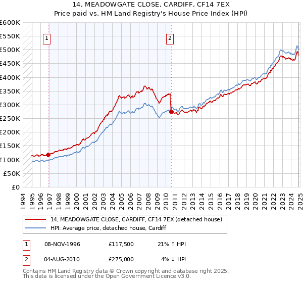 14, MEADOWGATE CLOSE, CARDIFF, CF14 7EX: Price paid vs HM Land Registry's House Price Index