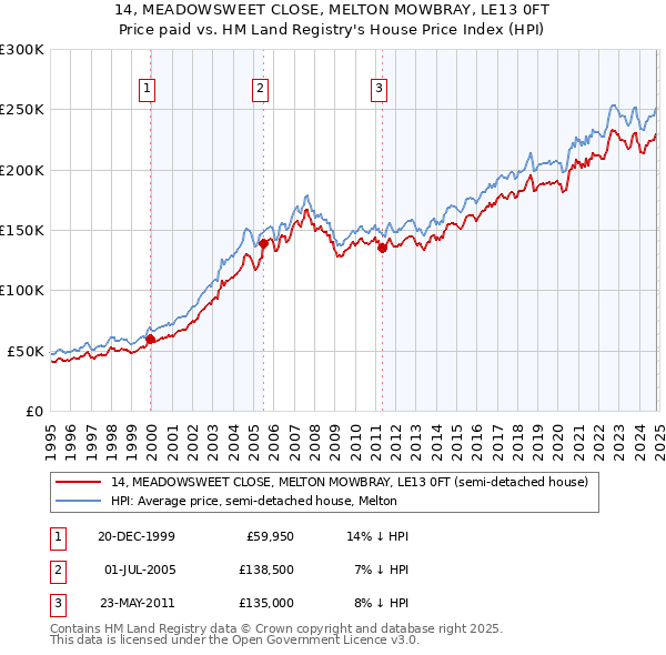 14, MEADOWSWEET CLOSE, MELTON MOWBRAY, LE13 0FT: Price paid vs HM Land Registry's House Price Index