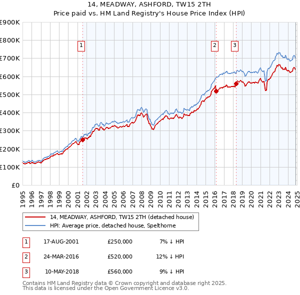 14, MEADWAY, ASHFORD, TW15 2TH: Price paid vs HM Land Registry's House Price Index