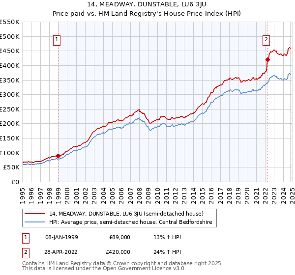 14, MEADWAY, DUNSTABLE, LU6 3JU: Price paid vs HM Land Registry's House Price Index