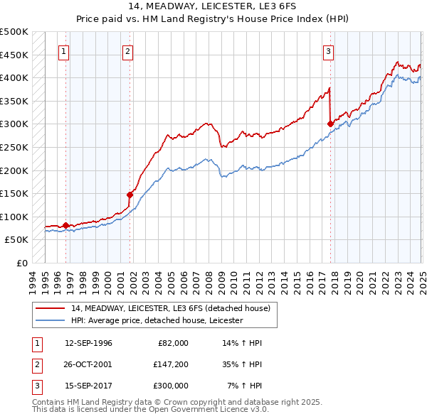 14, MEADWAY, LEICESTER, LE3 6FS: Price paid vs HM Land Registry's House Price Index