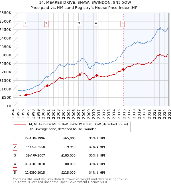 14, MEARES DRIVE, SHAW, SWINDON, SN5 5QW: Price paid vs HM Land Registry's House Price Index