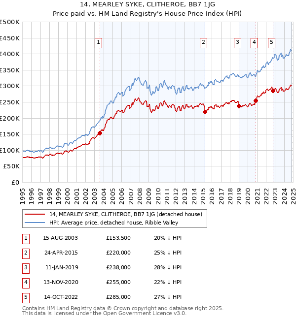 14, MEARLEY SYKE, CLITHEROE, BB7 1JG: Price paid vs HM Land Registry's House Price Index