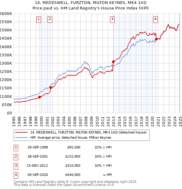 14, MEDESWELL, FURZTON, MILTON KEYNES, MK4 1AD: Price paid vs HM Land Registry's House Price Index