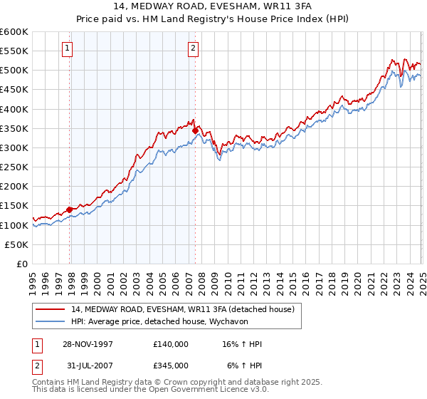 14, MEDWAY ROAD, EVESHAM, WR11 3FA: Price paid vs HM Land Registry's House Price Index