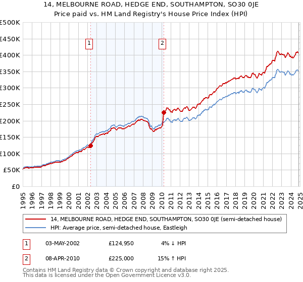 14, MELBOURNE ROAD, HEDGE END, SOUTHAMPTON, SO30 0JE: Price paid vs HM Land Registry's House Price Index