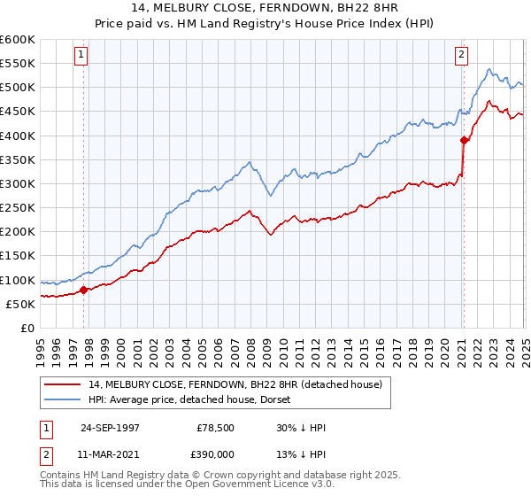 14, MELBURY CLOSE, FERNDOWN, BH22 8HR: Price paid vs HM Land Registry's House Price Index