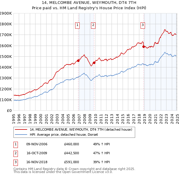 14, MELCOMBE AVENUE, WEYMOUTH, DT4 7TH: Price paid vs HM Land Registry's House Price Index