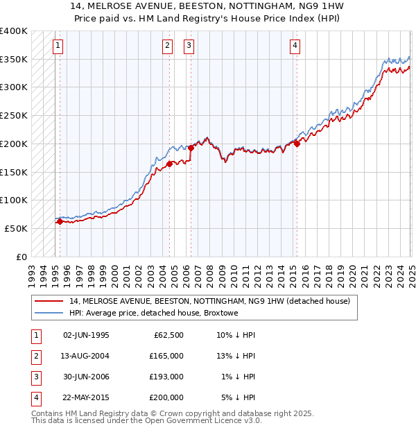 14, MELROSE AVENUE, BEESTON, NOTTINGHAM, NG9 1HW: Price paid vs HM Land Registry's House Price Index