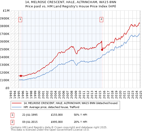 14, MELROSE CRESCENT, HALE, ALTRINCHAM, WA15 8NN: Price paid vs HM Land Registry's House Price Index