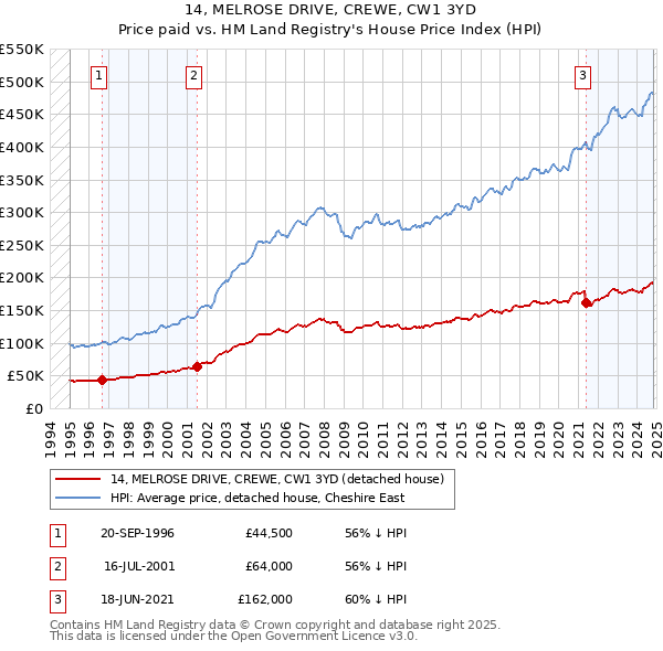 14, MELROSE DRIVE, CREWE, CW1 3YD: Price paid vs HM Land Registry's House Price Index