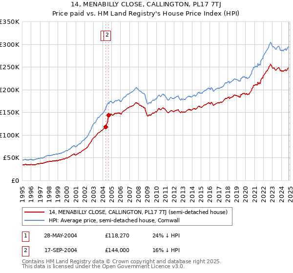 14, MENABILLY CLOSE, CALLINGTON, PL17 7TJ: Price paid vs HM Land Registry's House Price Index