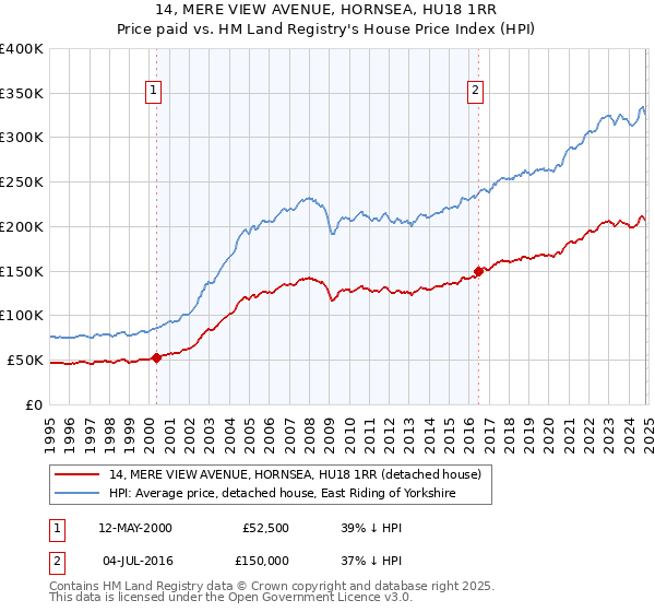 14, MERE VIEW AVENUE, HORNSEA, HU18 1RR: Price paid vs HM Land Registry's House Price Index