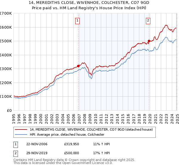 14, MEREDITHS CLOSE, WIVENHOE, COLCHESTER, CO7 9GD: Price paid vs HM Land Registry's House Price Index