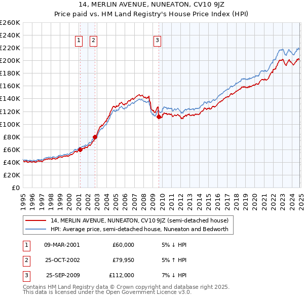 14, MERLIN AVENUE, NUNEATON, CV10 9JZ: Price paid vs HM Land Registry's House Price Index