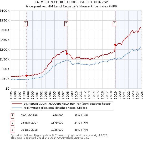 14, MERLIN COURT, HUDDERSFIELD, HD4 7SP: Price paid vs HM Land Registry's House Price Index