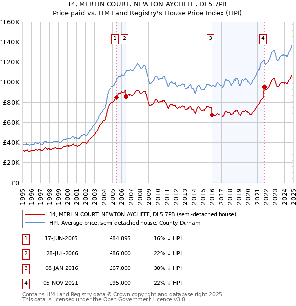 14, MERLIN COURT, NEWTON AYCLIFFE, DL5 7PB: Price paid vs HM Land Registry's House Price Index