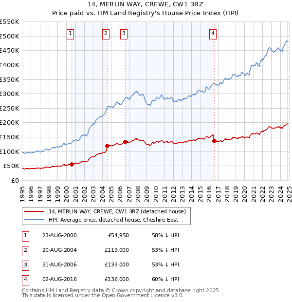 14, MERLIN WAY, CREWE, CW1 3RZ: Price paid vs HM Land Registry's House Price Index