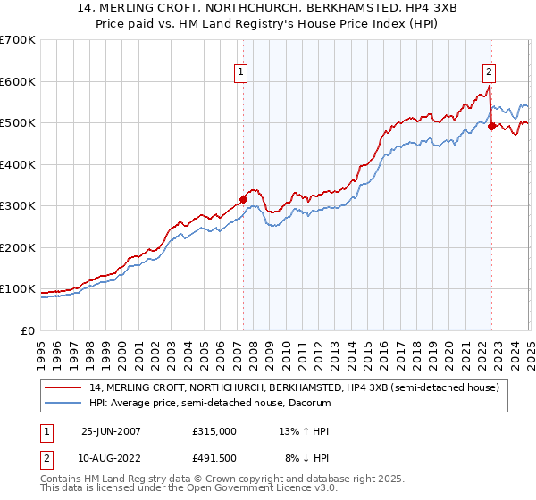 14, MERLING CROFT, NORTHCHURCH, BERKHAMSTED, HP4 3XB: Price paid vs HM Land Registry's House Price Index