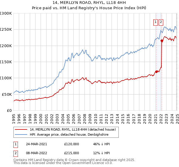 14, MERLLYN ROAD, RHYL, LL18 4HH: Price paid vs HM Land Registry's House Price Index