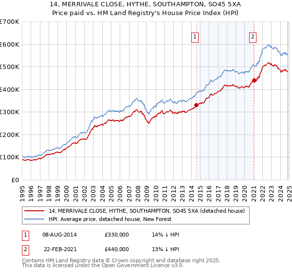 14, MERRIVALE CLOSE, HYTHE, SOUTHAMPTON, SO45 5XA: Price paid vs HM Land Registry's House Price Index