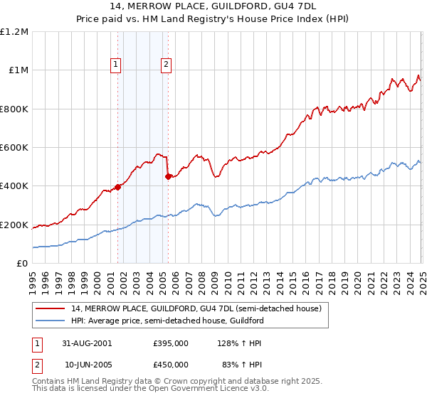 14, MERROW PLACE, GUILDFORD, GU4 7DL: Price paid vs HM Land Registry's House Price Index