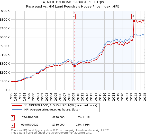 14, MERTON ROAD, SLOUGH, SL1 1QW: Price paid vs HM Land Registry's House Price Index