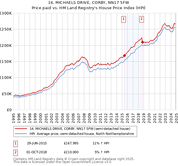 14, MICHAELS DRIVE, CORBY, NN17 5FW: Price paid vs HM Land Registry's House Price Index