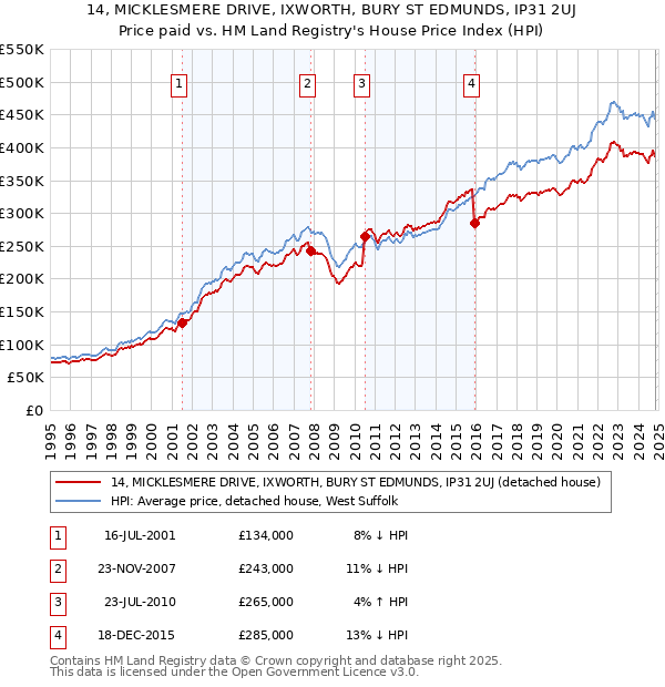 14, MICKLESMERE DRIVE, IXWORTH, BURY ST EDMUNDS, IP31 2UJ: Price paid vs HM Land Registry's House Price Index