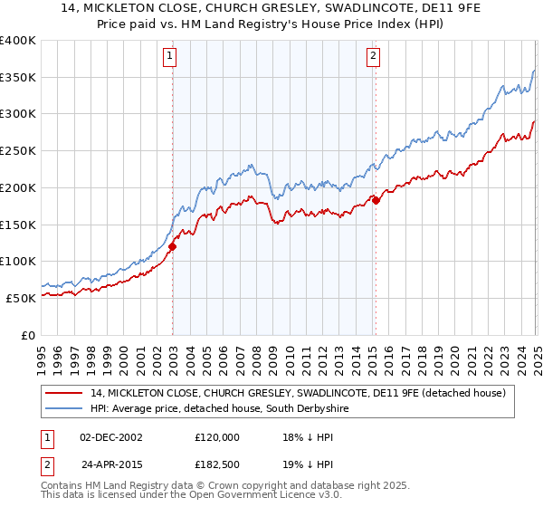 14, MICKLETON CLOSE, CHURCH GRESLEY, SWADLINCOTE, DE11 9FE: Price paid vs HM Land Registry's House Price Index