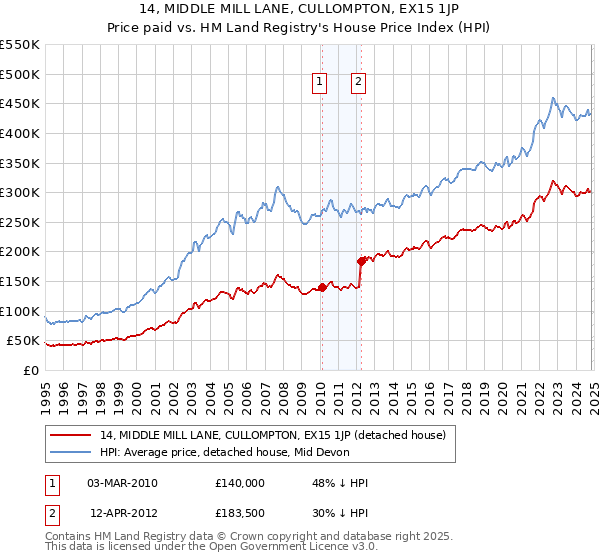 14, MIDDLE MILL LANE, CULLOMPTON, EX15 1JP: Price paid vs HM Land Registry's House Price Index