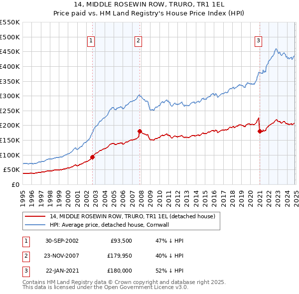 14, MIDDLE ROSEWIN ROW, TRURO, TR1 1EL: Price paid vs HM Land Registry's House Price Index