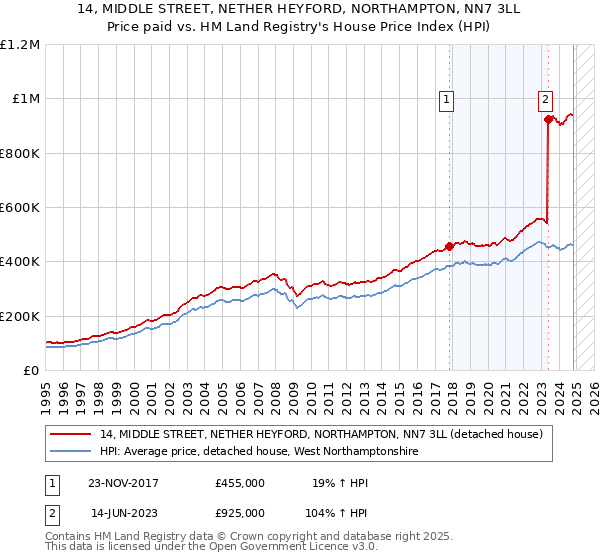 14, MIDDLE STREET, NETHER HEYFORD, NORTHAMPTON, NN7 3LL: Price paid vs HM Land Registry's House Price Index