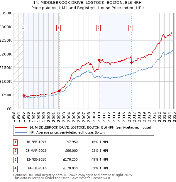 14, MIDDLEBROOK DRIVE, LOSTOCK, BOLTON, BL6 4RH: Price paid vs HM Land Registry's House Price Index