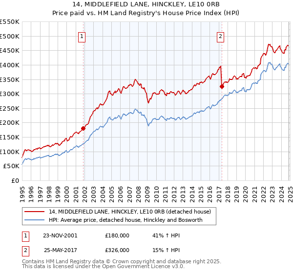 14, MIDDLEFIELD LANE, HINCKLEY, LE10 0RB: Price paid vs HM Land Registry's House Price Index