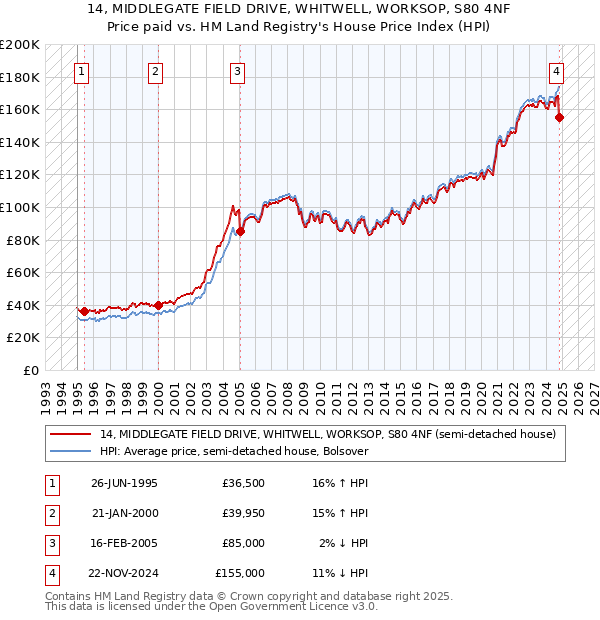 14, MIDDLEGATE FIELD DRIVE, WHITWELL, WORKSOP, S80 4NF: Price paid vs HM Land Registry's House Price Index