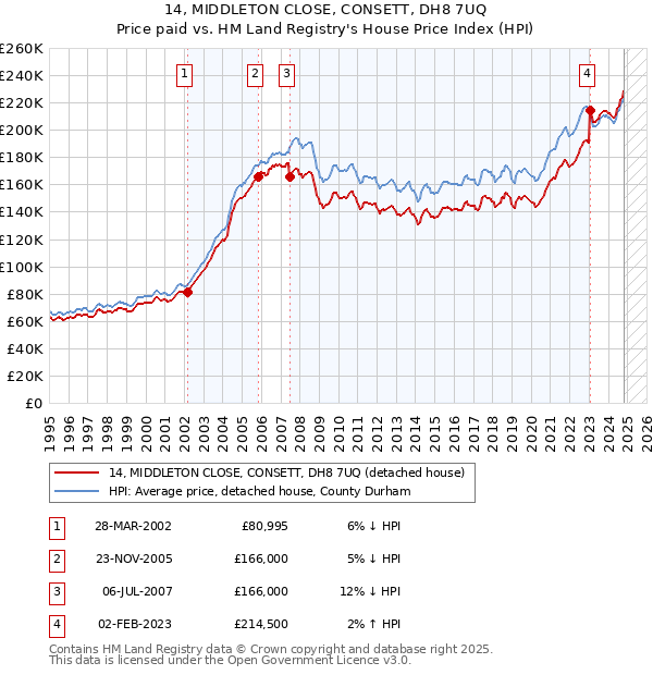 14, MIDDLETON CLOSE, CONSETT, DH8 7UQ: Price paid vs HM Land Registry's House Price Index