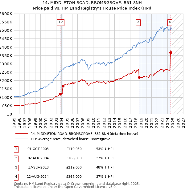 14, MIDDLETON ROAD, BROMSGROVE, B61 8NH: Price paid vs HM Land Registry's House Price Index