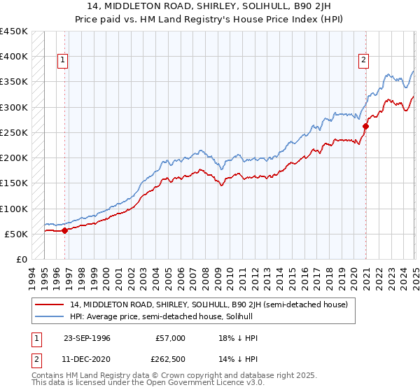 14, MIDDLETON ROAD, SHIRLEY, SOLIHULL, B90 2JH: Price paid vs HM Land Registry's House Price Index