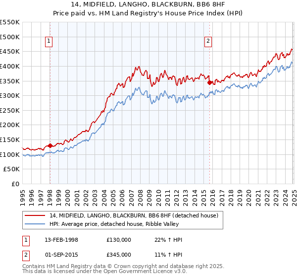 14, MIDFIELD, LANGHO, BLACKBURN, BB6 8HF: Price paid vs HM Land Registry's House Price Index