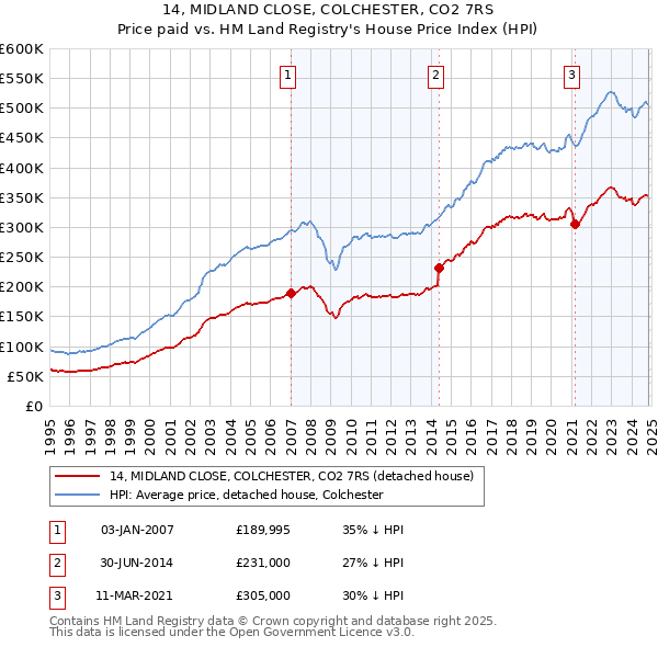 14, MIDLAND CLOSE, COLCHESTER, CO2 7RS: Price paid vs HM Land Registry's House Price Index