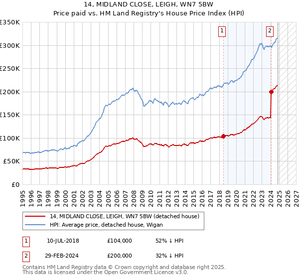 14, MIDLAND CLOSE, LEIGH, WN7 5BW: Price paid vs HM Land Registry's House Price Index