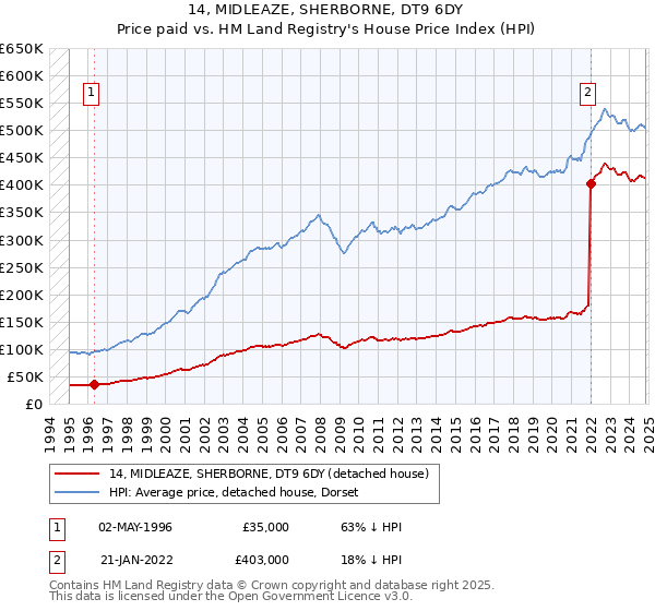 14, MIDLEAZE, SHERBORNE, DT9 6DY: Price paid vs HM Land Registry's House Price Index