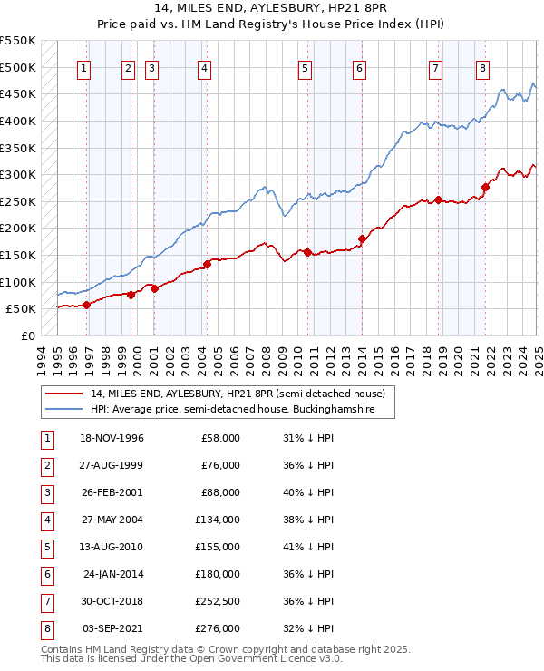 14, MILES END, AYLESBURY, HP21 8PR: Price paid vs HM Land Registry's House Price Index